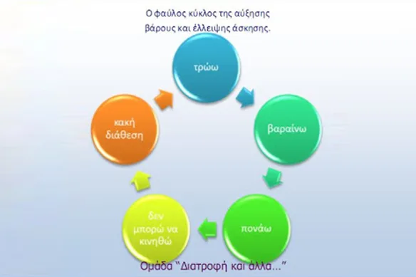 Φαύλος Κύκλος Αύξησης Βάρους και Έλλειψης Άσκησης